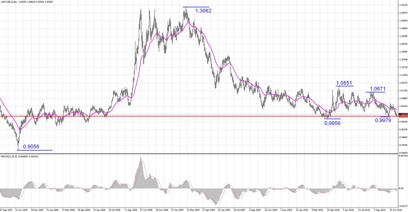 Forex dno